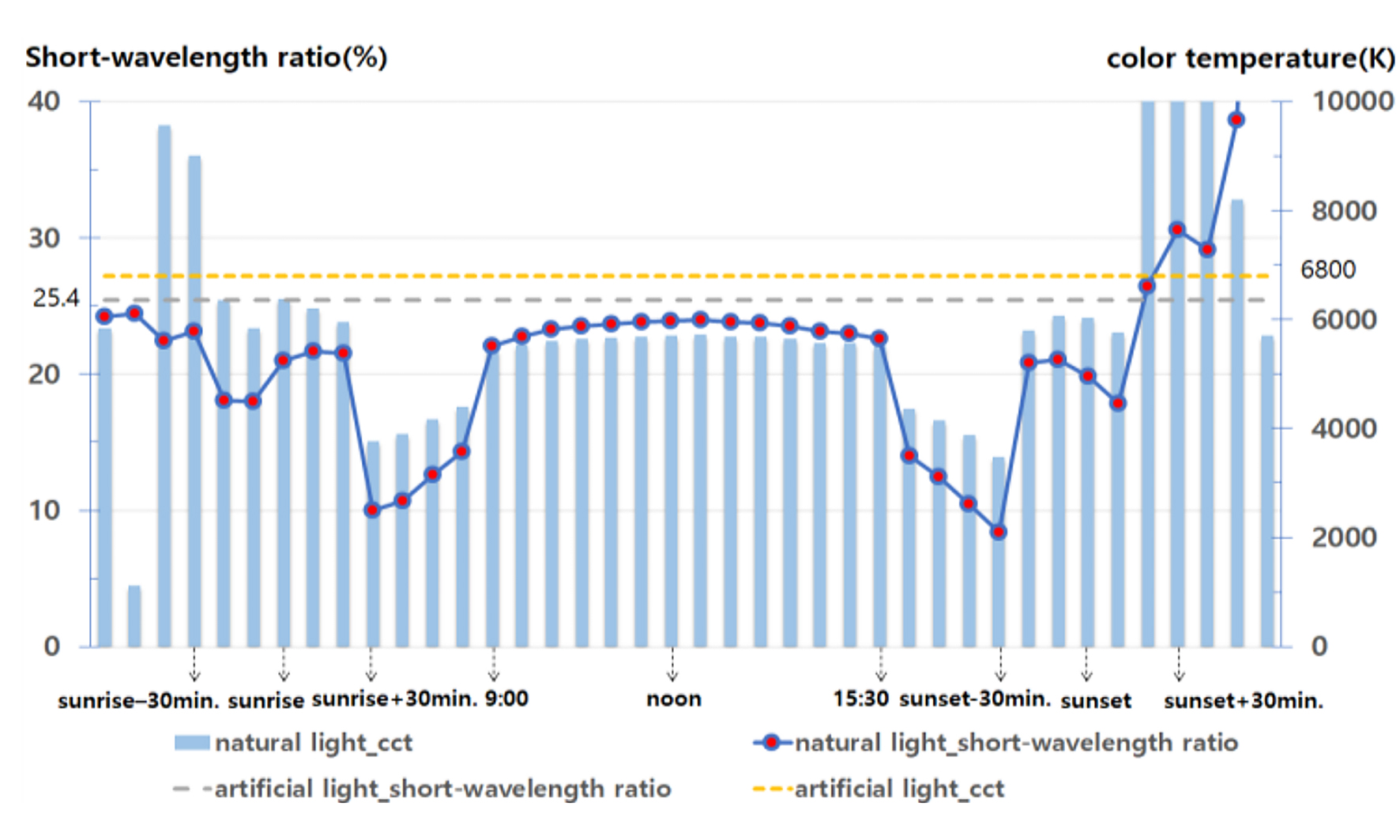 Graph showing short-wavelength ratio and effective CCT of natural light through the day in Korea.